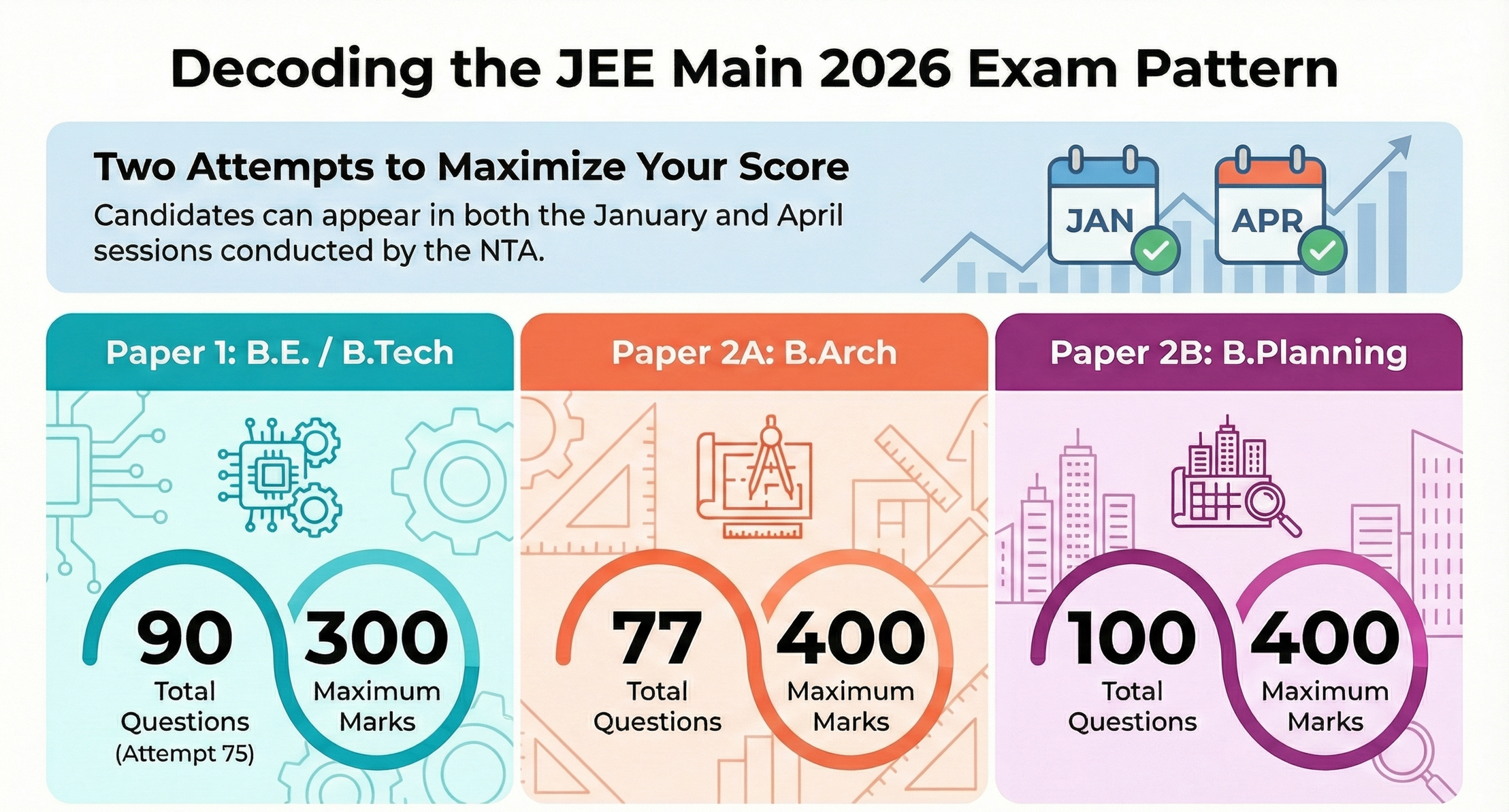 JEE Main 2026 Exam Pattern (Revised) - Changed Paper Pattern, Number of Questions, Marking Scheme